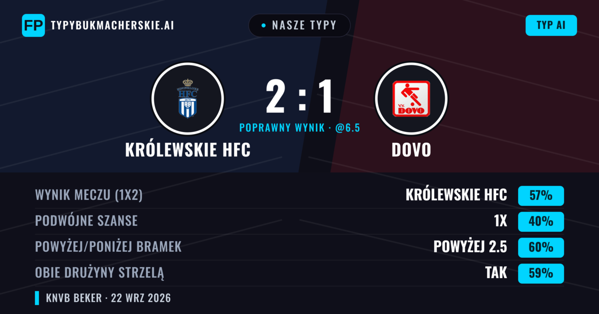 Nasze typy: Królewskie HFC vs Dovo — Królewskie HFC — Wygrana (56%); Powyżej 2.5; Obie drużyny strzelą: Tak