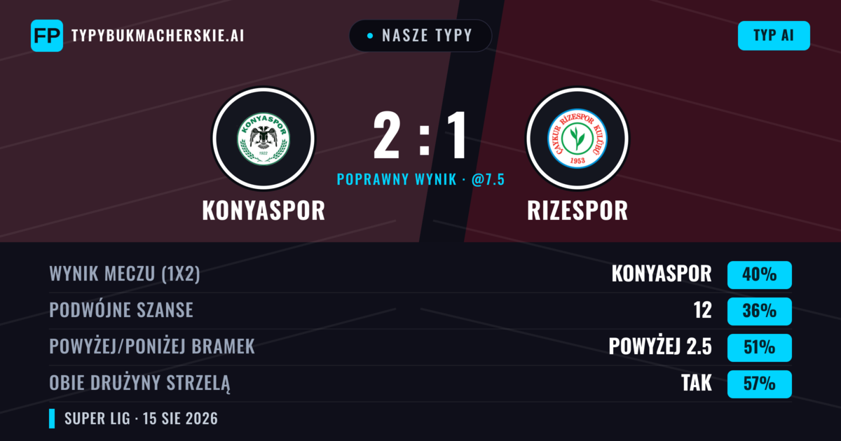 Nasze typy: Konyaspor vs Rizespor — Konyaspor — Wygrana (41%); Powyżej 2.5; Obie drużyny strzelą: Tak