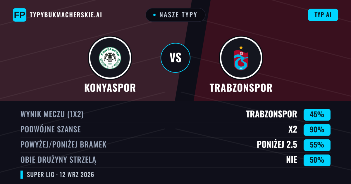 Nasze typy: Konyaspor vs Trabzonspor — Remis (45%); Poniżej 2.5; Obie drużyny strzelą: Nie