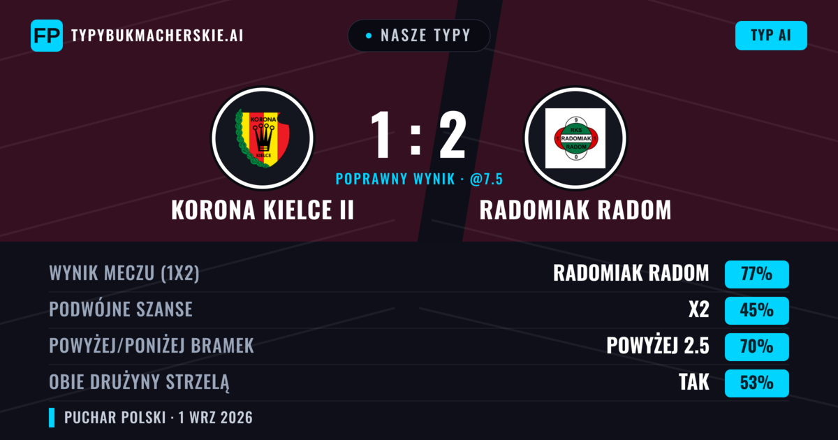Nasze typy: Korona Kielce II vs Radomiak Radom — Radomiak Radom — Wygrana (76%); Powyżej 2.5; Obie drużyny strzelą: Tak