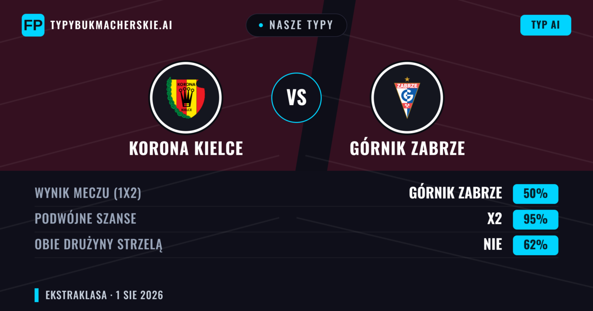 Nasze typy: Korona Kielce vs Górnik Zabrze — Remis (50%); Obie drużyny strzelą: Nie