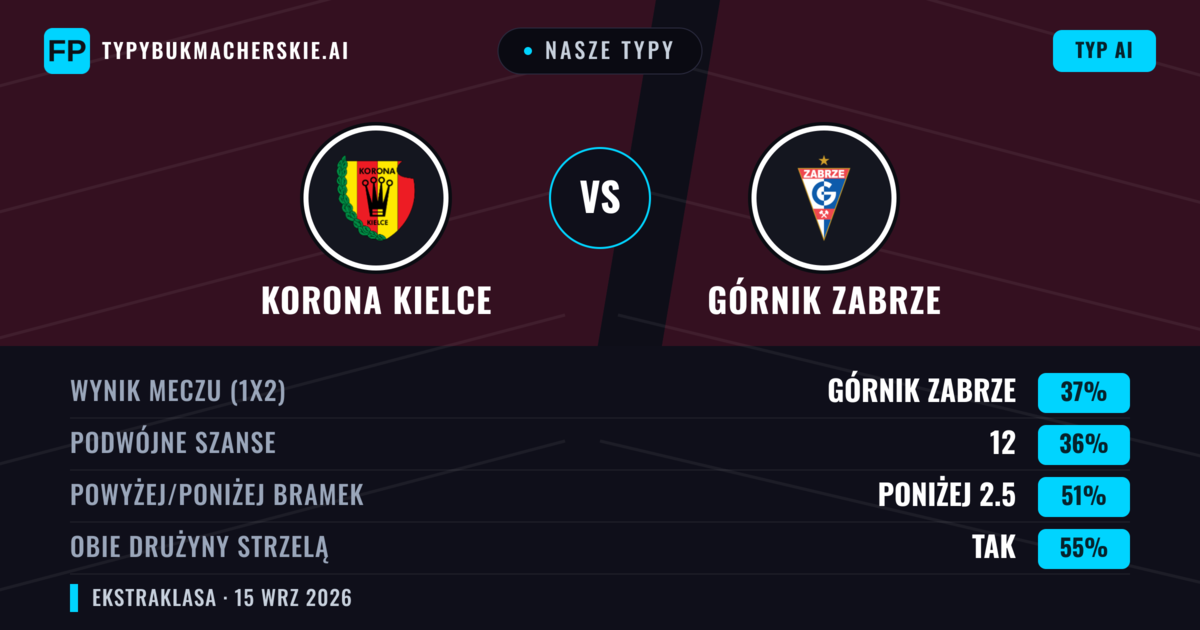 Nasze typy: Korona Kielce vs Górnik Zabrze — Górnik Zabrze — Wygrana (37%); Poniżej 2.5; Obie drużyny strzelą: Tak