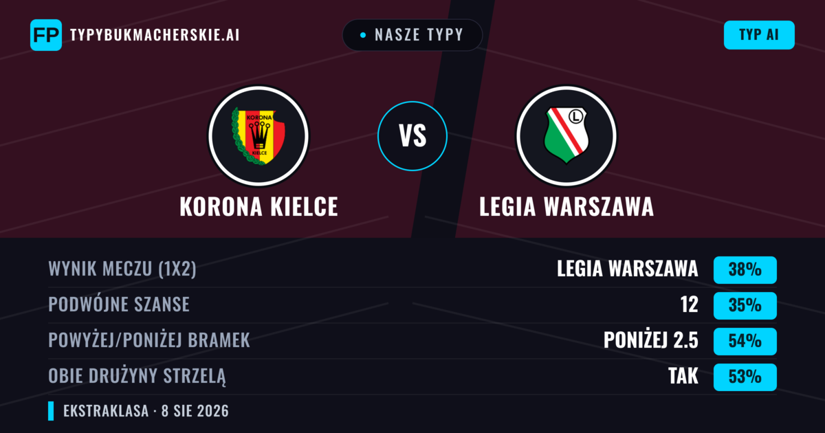 Nasze typy: Korona Kielce vs Legia Warszawa — Legia Warszawa — Wygrana (39%); Poniżej 2.5; Obie drużyny strzelą: Tak