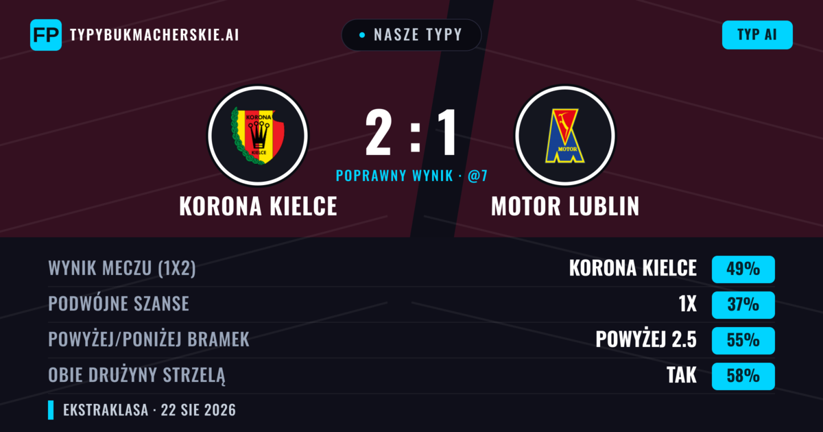 Nasze typy: Korona Kielce vs Motor Lublin — Korona Kielce — Wygrana (49%); Powyżej 2.5; Obie drużyny strzelą: Tak