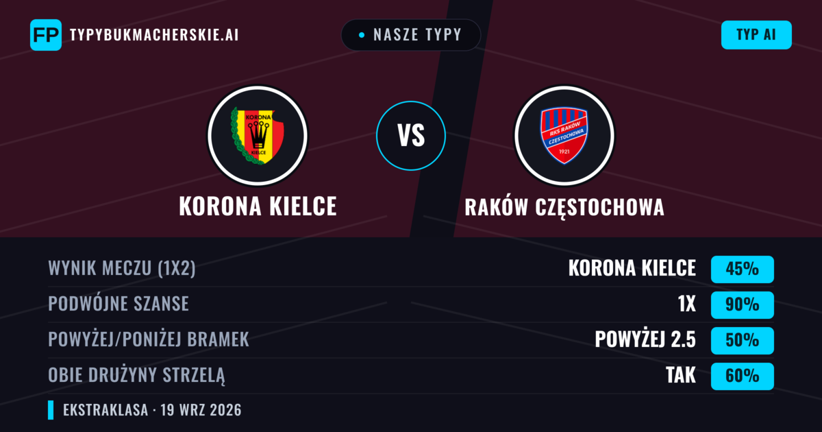 Nasze typy: Korona Kielce vs Raków Częstochowa — Korona Kielce — Wygrana (43%); Powyżej 2.5; Obie drużyny strzelą: Tak