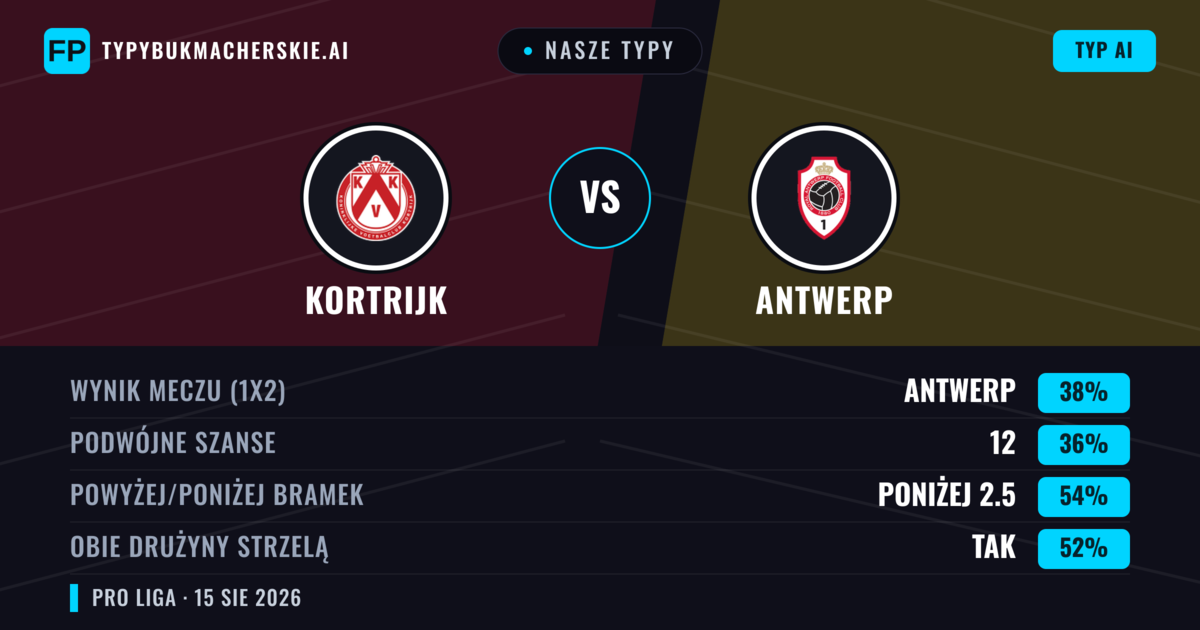 Nasze typy: Kortrijk vs Antwerp — Antwerp — Wygrana (37%); Poniżej 2.5; Obie drużyny strzelą: Tak