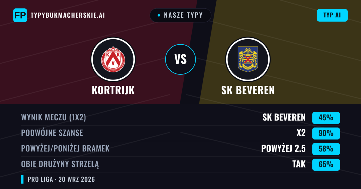 Nasze typy: Kortrijk vs SK Beveren — SK Beveren — Wygrana (38%); Powyżej 2.5; Obie drużyny strzelą: Tak