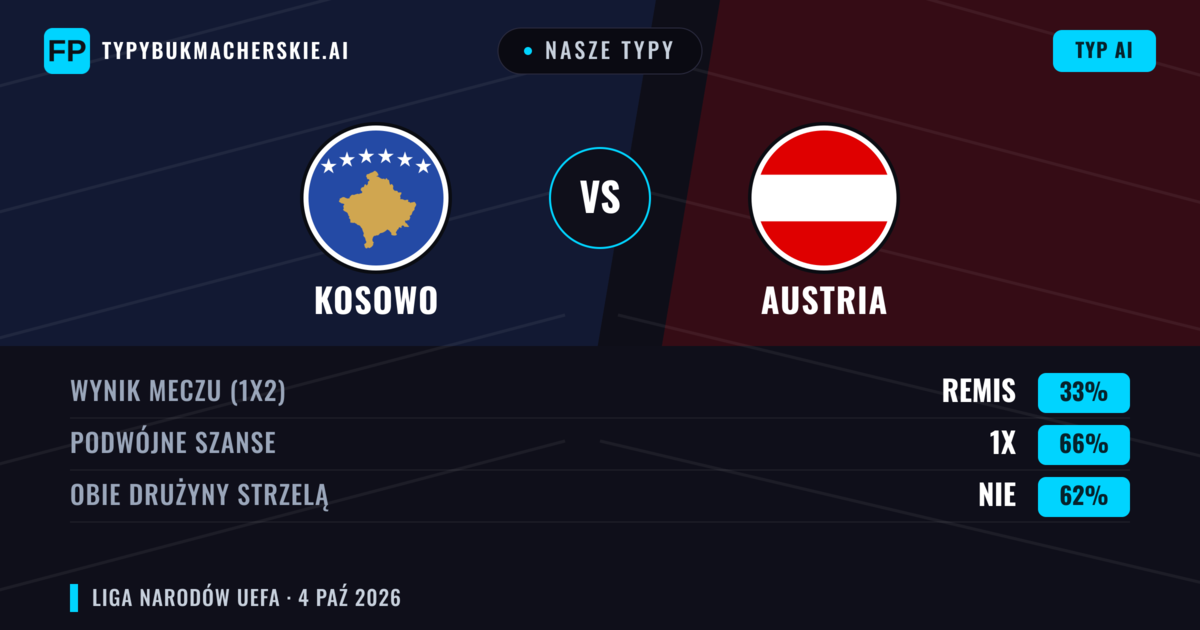Nasze typy: Kosowo vs Austria — Austria — Wygrana (44%); Powyżej 2.5; Obie drużyny strzelą: Tak