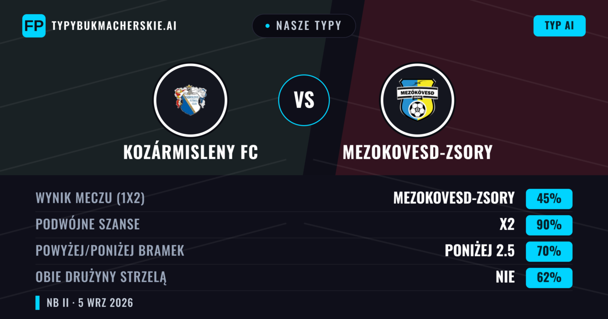 Nasze typy: Kozármisleny FC vs Mezokovesd-Zsory — Mezokovesd-Zsory — Wygrana (42%); Poniżej 2.5; Obie drużyny strzelą: Tak
