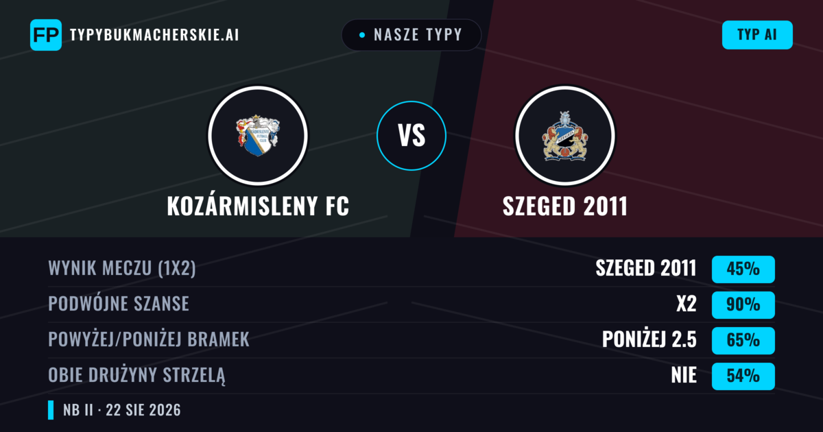 Nasze typy: Kozármisleny FC vs Szeged 2011 — Szeged 2011 — Wygrana (43%); Poniżej 2.5; Obie drużyny strzelą: Nie
