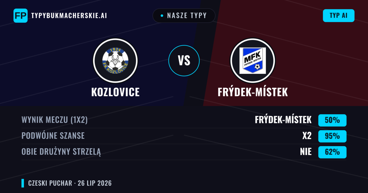 Nasze typy: Kozlovice vs Frýdek-Místek — Remis (50%); Obie drużyny strzelą: Nie