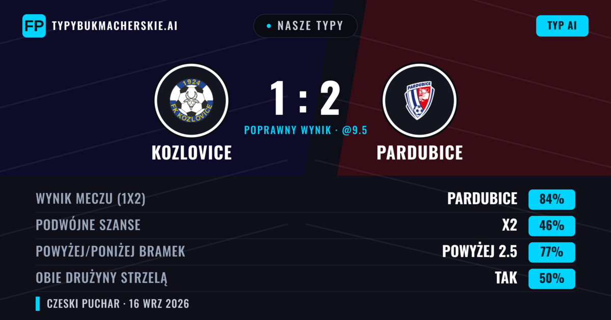 Nasze typy: Kozlovice vs Pardubice — Pardubice — Wygrana (88%); Powyżej 2.5; Obie drużyny strzelą: Nie