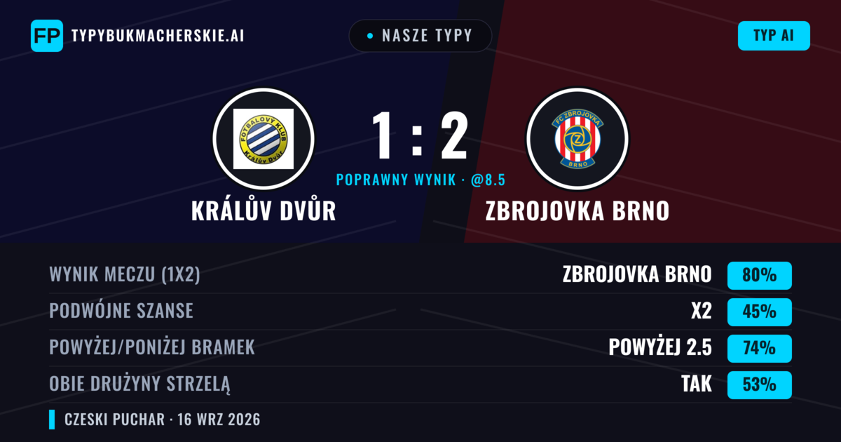 Nasze typy: Králův Dvůr vs Zbrojovka Brno — Zbrojovka Brno — Wygrana (78%); Powyżej 2.5; Obie drużyny strzelą: Tak