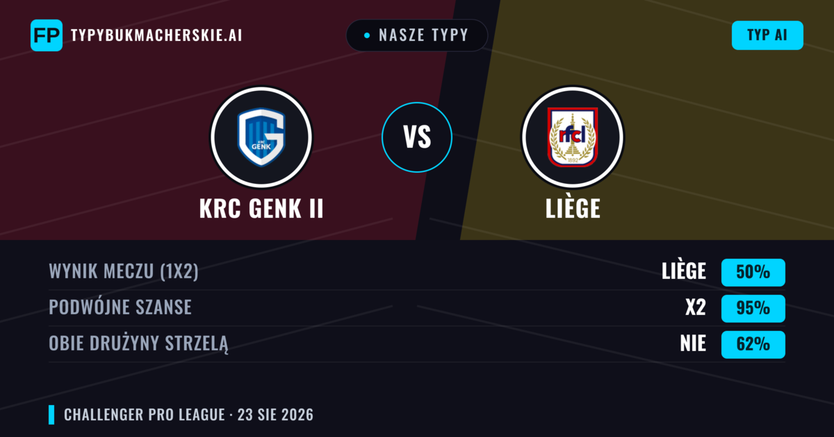 Nasze typy: KRC Genk II vs Liège — Liège — Wygrana (42%); Powyżej 2.5; Obie drużyny strzelą: Tak