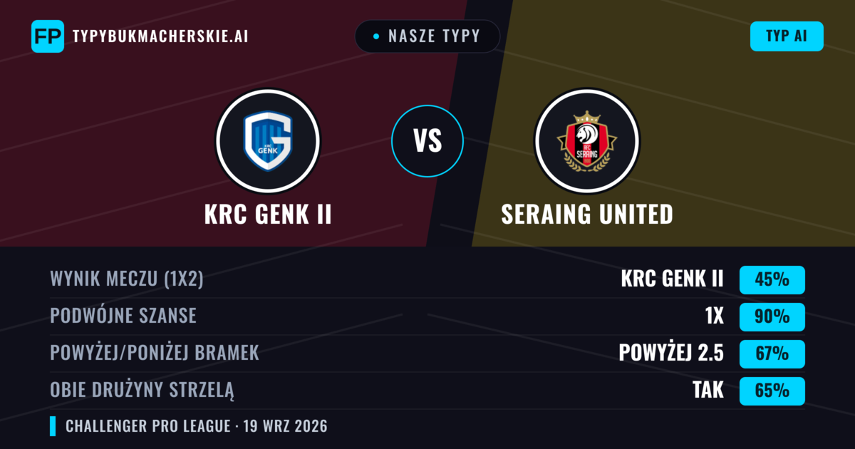 Nasze typy: KRC Genk II vs Seraing United — KRC Genk II — Wygrana (40%); Powyżej 2.5; Obie drużyny strzelą: Tak