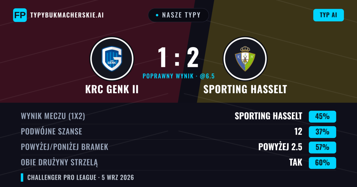 Nasze typy: KRC Genk II vs Sporting Hasselt — Sporting Hasselt — Wygrana (44%); Powyżej 2.5; Obie drużyny strzelą: Tak