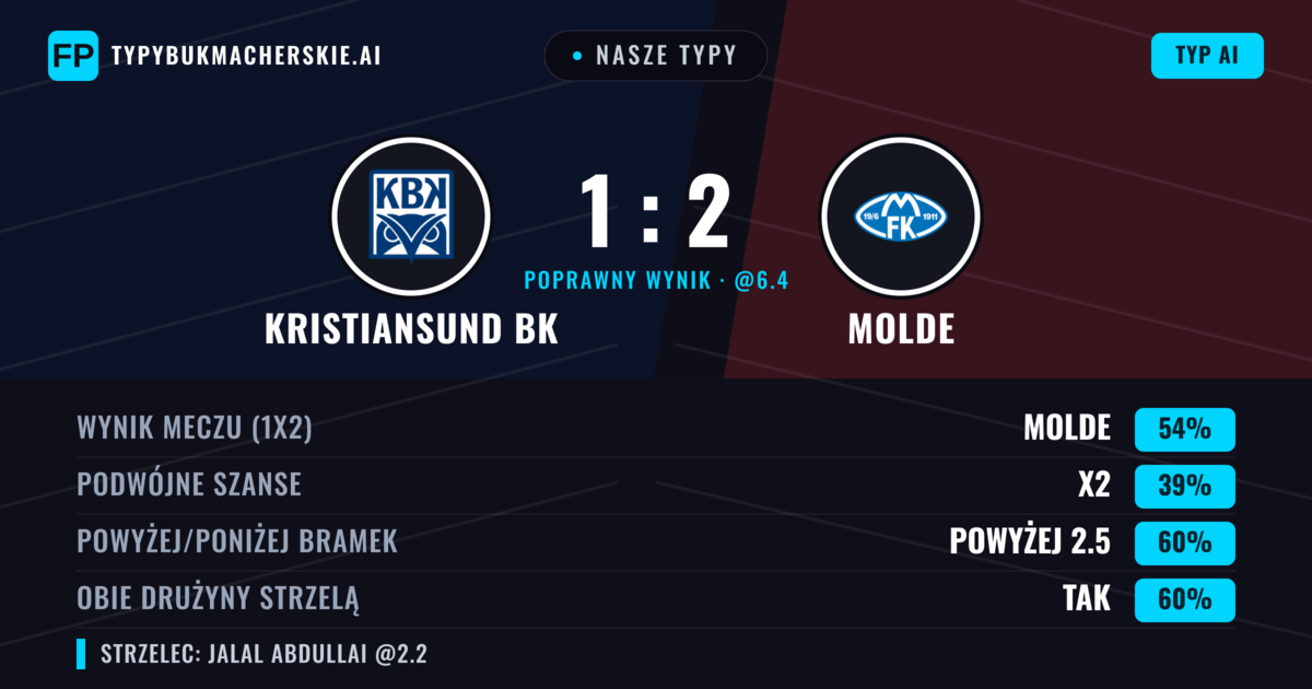 Nasze typy: Kristiansund BK vs Molde — Molde — Wygrana (57%); Powyżej 2.5; Obie drużyny strzelą: Tak