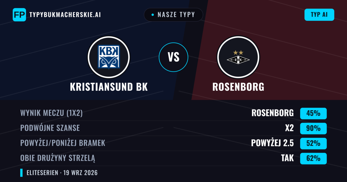 Nasze typy: Kristiansund BK vs Rosenborg — Rosenborg — Wygrana (64%); Powyżej 2.5; Obie drużyny strzelą: Tak