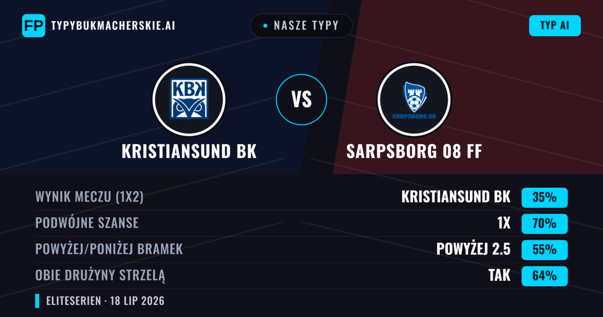 Nasze typy: Kristiansund BK vs Sarpsborg 08 FF — Sarpsborg 08 FF — Wygrana (44%); Powyżej 2.5; Obie drużyny strzelą: Tak