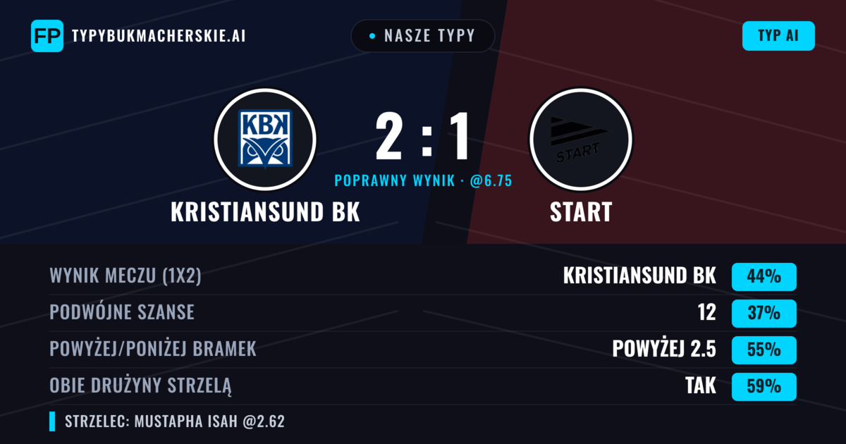 Nasze typy: Kristiansund BK vs Start — Kristiansund BK — Wygrana (44%); Powyżej 2.5; Obie drużyny strzelą: Tak