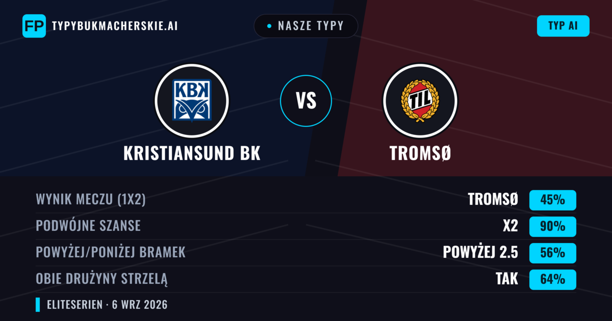 Nasze typy: Kristiansund BK vs Tromsø — Tromsø — Wygrana (57%); Powyżej 2.5; Obie drużyny strzelą: Tak