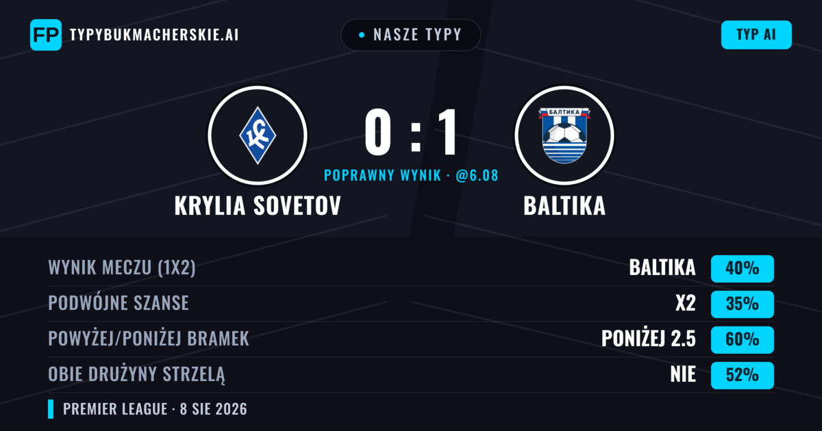 Nasze typy: Krylia Sovetov vs Baltika — Baltika — Wygrana (40%); Poniżej 2.5; Obie drużyny strzelą: Nie
