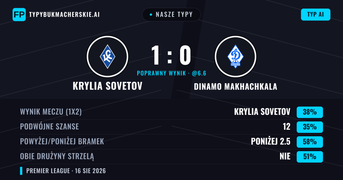 Nasze typy: Krylia Sovetov vs Dinamo Makhachkala — Krylia Sovetov — Wygrana (38%); Poniżej 2.5; Obie drużyny strzelą: Tak