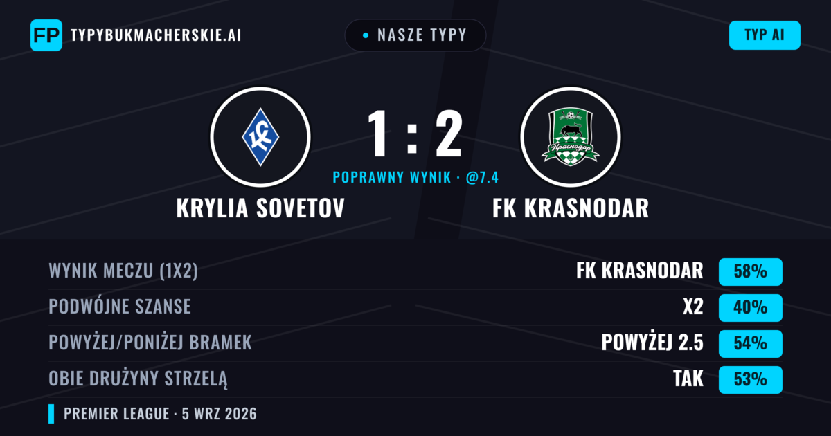 Nasze typy: Krylia Sovetov vs FK Krasnodar — FK Krasnodar — Wygrana (56%); Powyżej 2.5; Obie drużyny strzelą: Tak