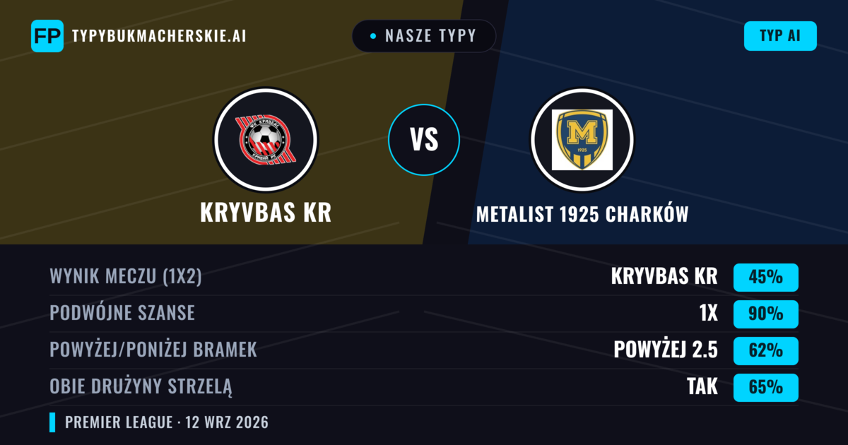 Nasze typy: Kryvbas Kr vs Metalist 1925 Charków — Remis (45%); Powyżej 2.5; Obie drużyny strzelą: Tak