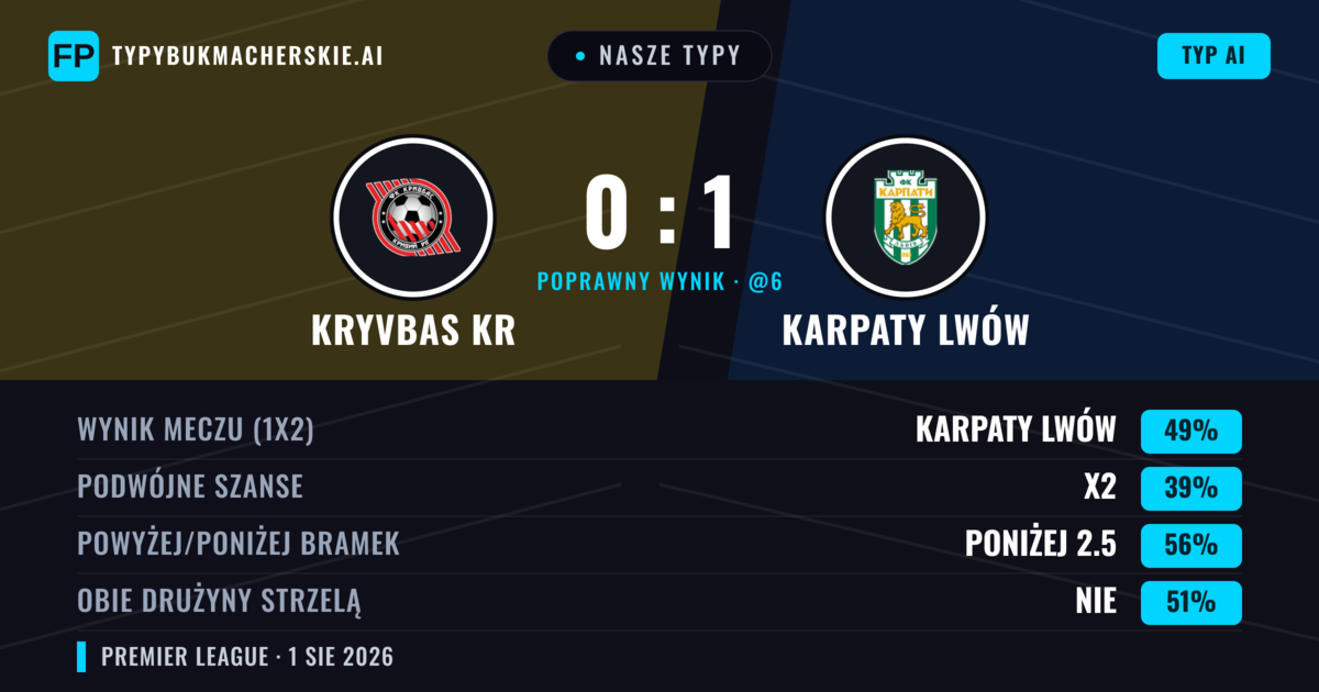 Nasze typy: Kryvbas Kr vs Karpaty Lwów — Karpaty Lwów — Wygrana (44%); Powyżej 2.5; Obie drużyny strzelą: Tak