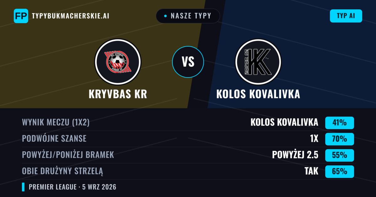 Nasze typy: Kryvbas Kr vs Kolos Kovalivka — Kolos Kovalivka — Wygrana (42%); Poniżej 2.5; Obie drużyny strzelą: Nie