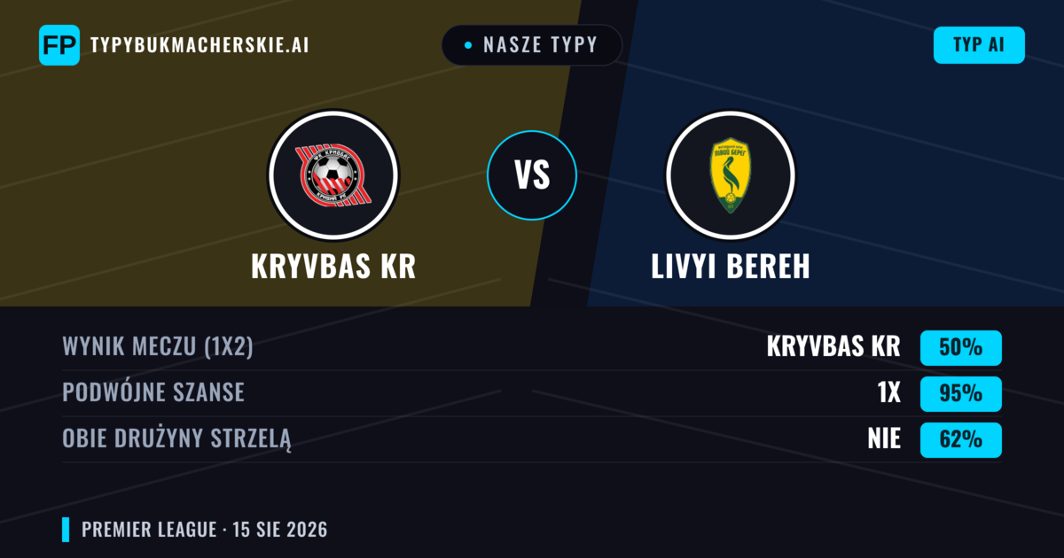 Nasze typy: Kryvbas Kr vs Livyi Bereh — Kryvbas Kr — Wygrana (46%); Poniżej 2.5; Obie drużyny strzelą: Tak