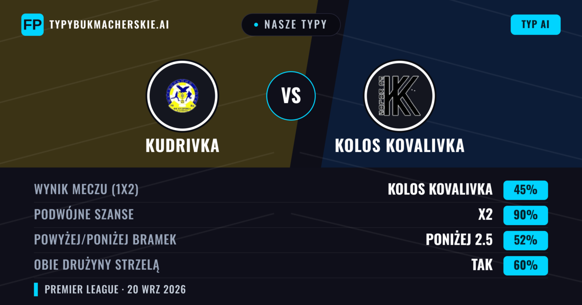 Nasze typy: Kudrivka vs Kolos Kovalivka — Kolos Kovalivka — Wygrana (46%); Poniżej 2.5; Obie drużyny strzelą: Tak