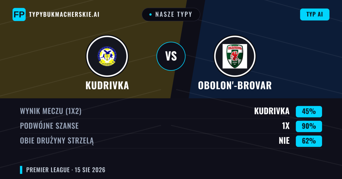 Nasze typy: Kudrivka vs Obolon'-Brovar — Kudrivka — Wygrana (40%); Poniżej 2.5; Obie drużyny strzelą: Nie