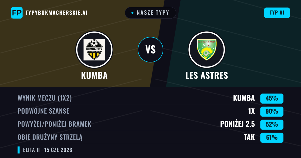 Nasze typy: Kumba vs Les Astres — Remis (45%); Poniżej 2.5; Obie drużyny strzelą: Tak