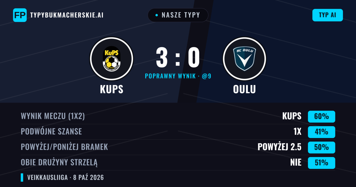 Nasze typy: KuPS vs Oulu — KuPS — Wygrana (59%); Powyżej 2.5; Obie drużyny strzelą: Nie