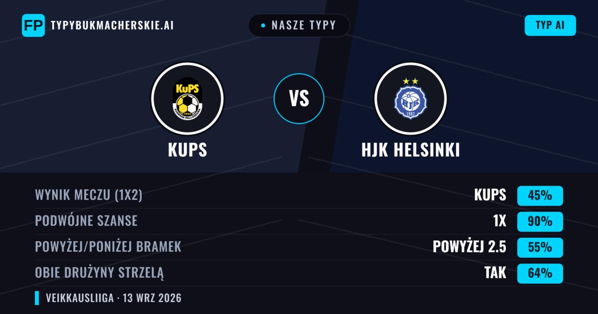 Nasze typy: KuPS vs HJK Helsinki — Remis (45%); Powyżej 2.5; Obie drużyny strzelą: Tak