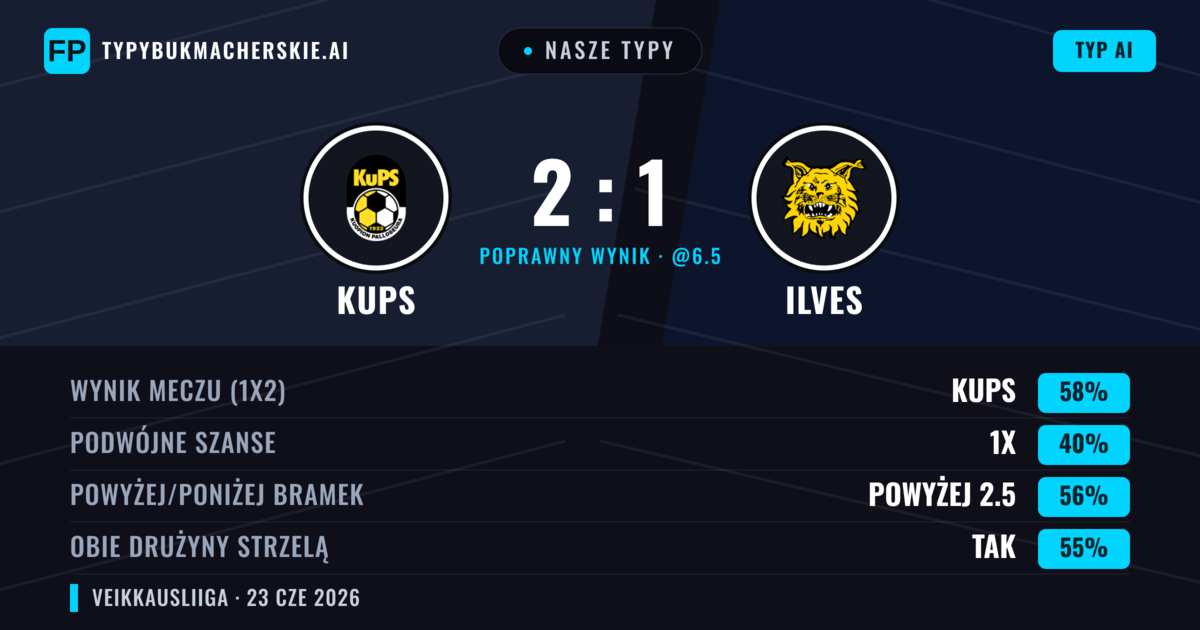 Nasze typy: KuPS vs Ilves — KuPS — Wygrana (58%); Powyżej 2.5; Obie drużyny strzelą: Tak