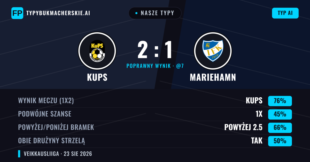 Nasze typy: KuPS vs Mariehamn — KuPS — Wygrana (75%); Powyżej 2.5; Obie drużyny strzelą: Tak