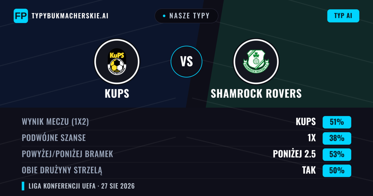 Nasze typy: KuPS vs Shamrock Rovers — KuPS — Wygrana (49%); Poniżej 2.5; Obie drużyny strzelą: Nie