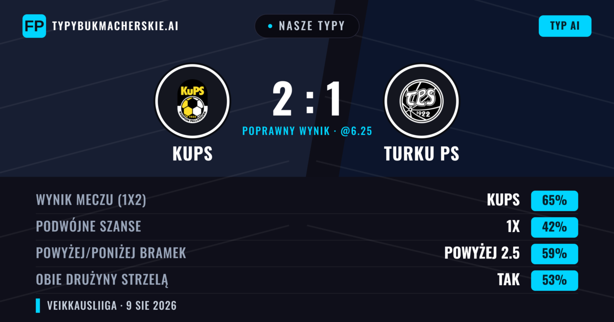 Nasze typy: KuPS vs Turku PS — KuPS — Wygrana (63%); Powyżej 2.5; Obie drużyny strzelą: Tak