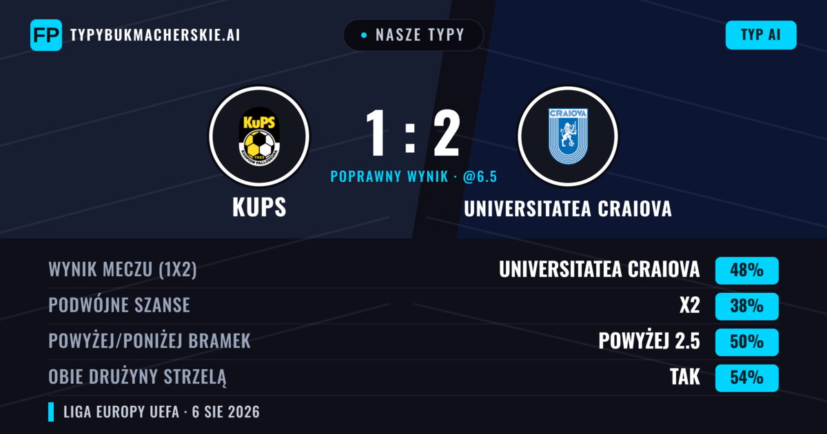 Nasze typy: KuPS vs Universitatea Craiova — Universitatea Craiova — Wygrana (43%); Poniżej 2.5; Obie drużyny strzelą: Tak