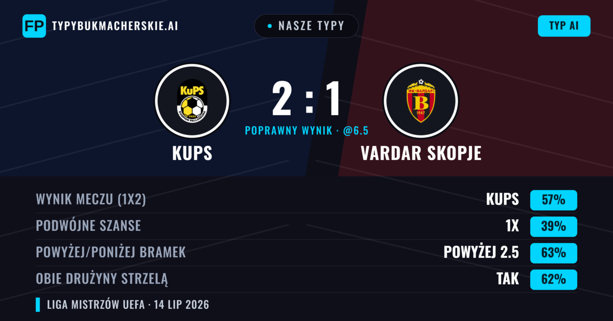 Nasze typy: KuPS vs Vardar Skopje — KuPS — Wygrana (62%); Powyżej 2.5; Obie drużyny strzelą: Tak