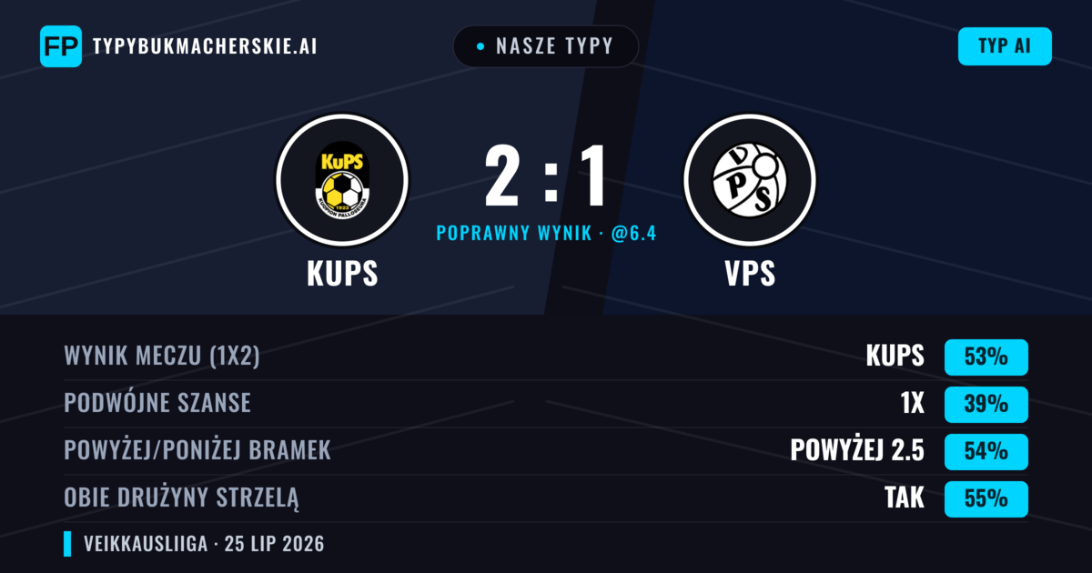 Nasze typy: KuPS vs VPS — KuPS — Wygrana (48%); Powyżej 2.5; Obie drużyny strzelą: Tak