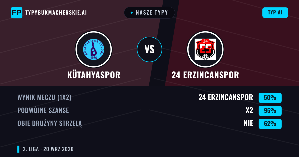 Nasze typy: Kütahyaspor vs 24 Erzincanspor — Kütahyaspor — Wygrana (43%); Powyżej 2.5; Obie drużyny strzelą: Tak