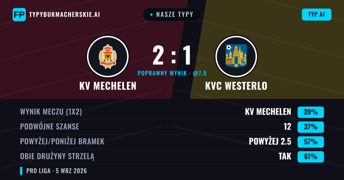 Nasze typy: KV Mechelen vs KVC Westerlo — KV Mechelen — Wygrana (45%); Powyżej 2.5; Obie drużyny strzelą: Tak