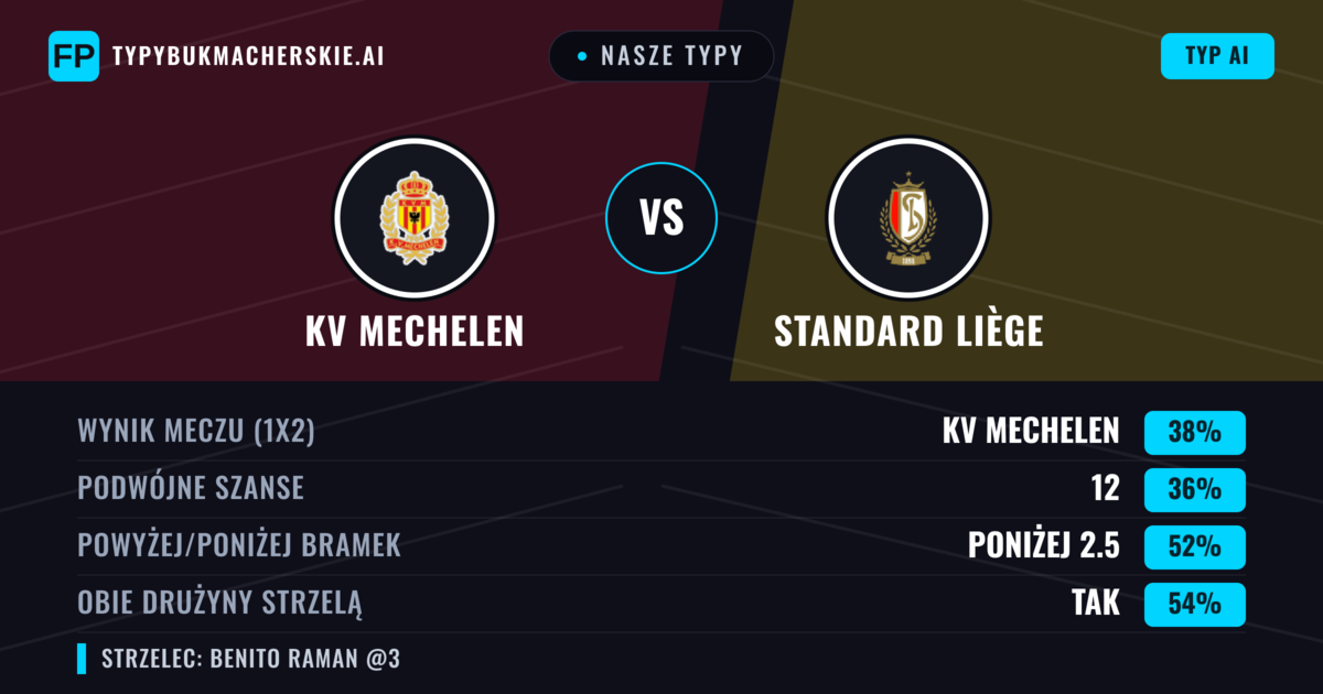 Nasze typy: KV Mechelen vs Standard Liège — Standard Liège — Wygrana (37%); Poniżej 2.5; Obie drużyny strzelą: Tak