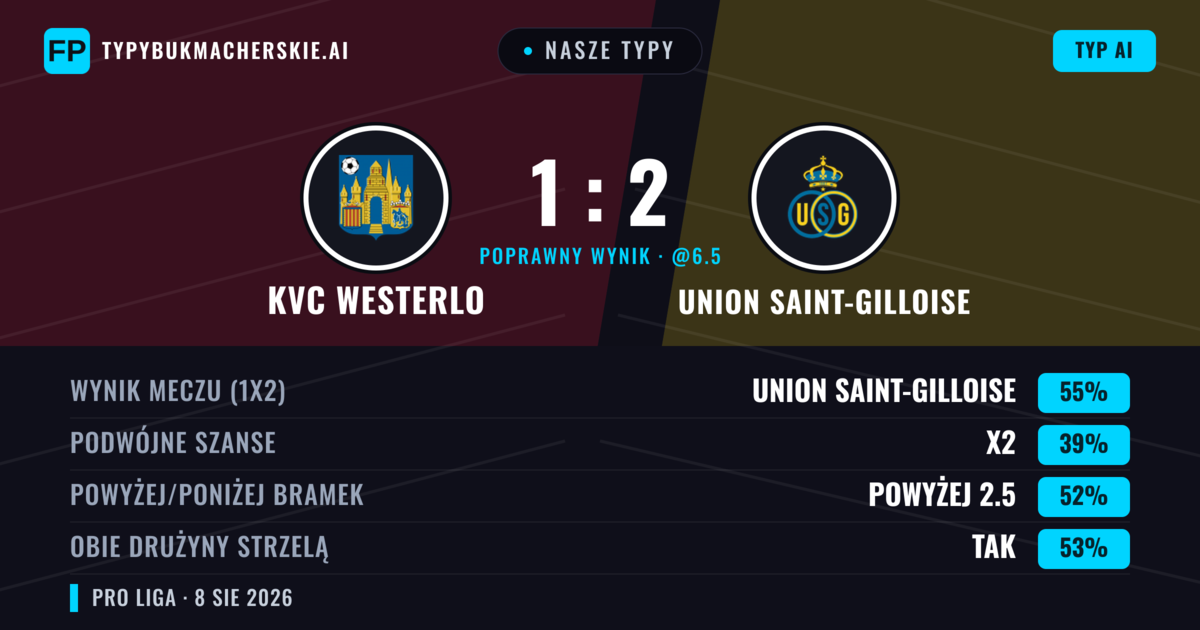 Nasze typy: KVC Westerlo vs Union Saint-Gilloise — Union Saint-Gilloise — Wygrana (56%); Powyżej 2.5; Obie drużyny strzelą: Tak