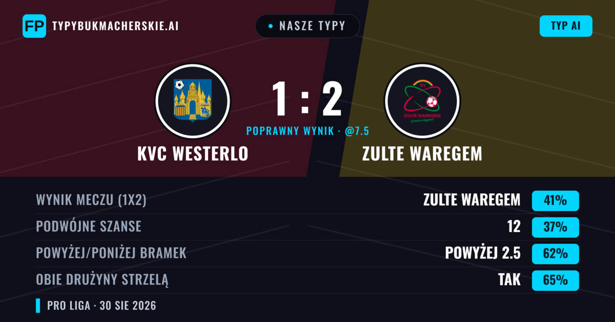 Nasze typy: KVC Westerlo vs Zulte Waregem — Zulte Waregem — Wygrana (44%); Powyżej 2.5; Obie drużyny strzelą: Tak