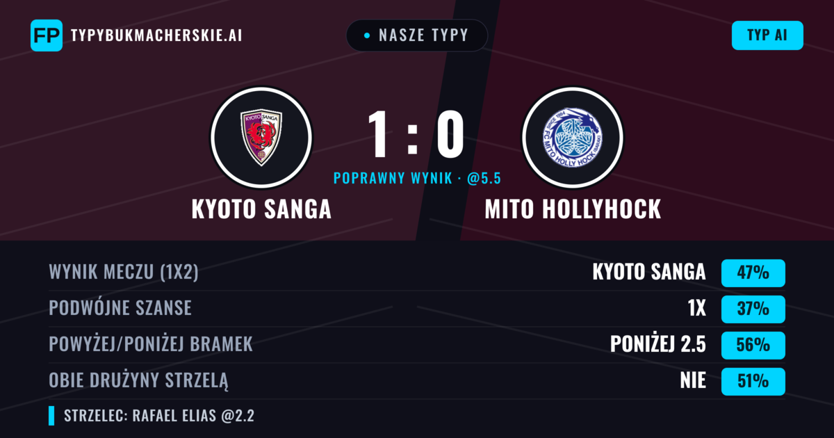 Nasze typy: Kyoto Sanga vs Mito HollyHock — Kyoto Sanga — Wygrana (46%); Poniżej 2.5; Obie drużyny strzelą: Nie